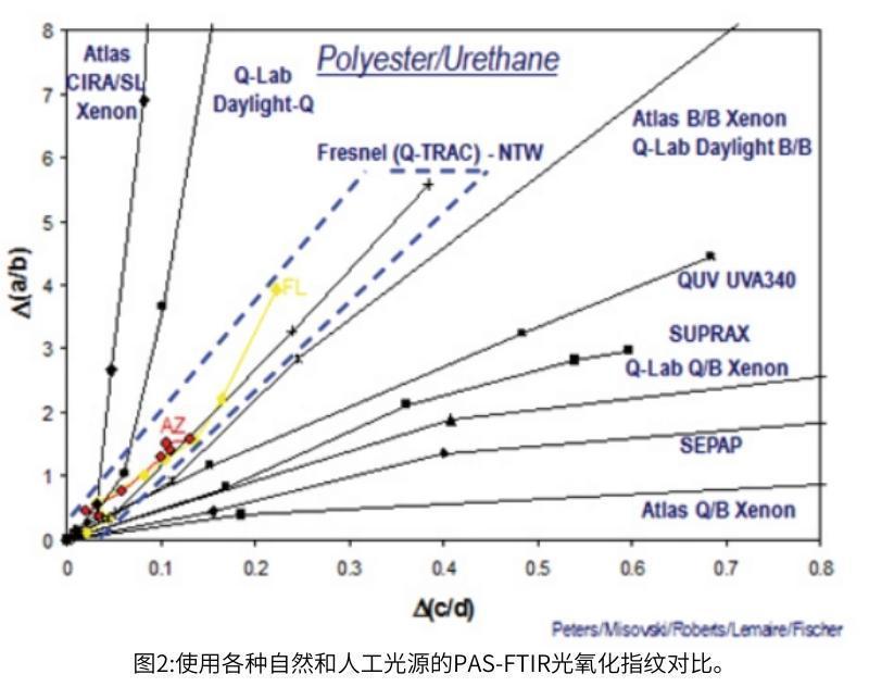 圖2使用各種自然和人工光源的PAS-FTIR光氧化指紋對(duì)比