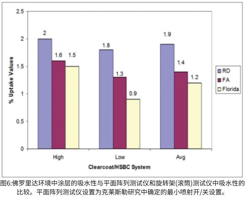 圖6佛羅里達(dá)環(huán)境中涂層的吸水性與平面陣列測(cè)試儀和旋轉(zhuǎn)氙燈老化試驗(yàn)箱中吸水性的比較