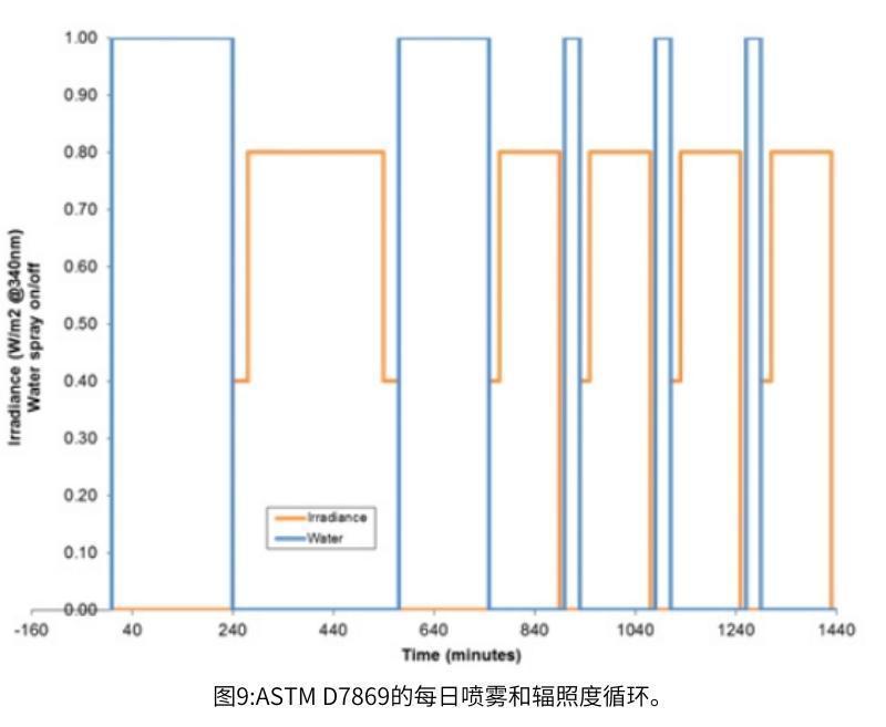 圖9 ASTM D7869的每日噴霧和輻照度循環(huán)