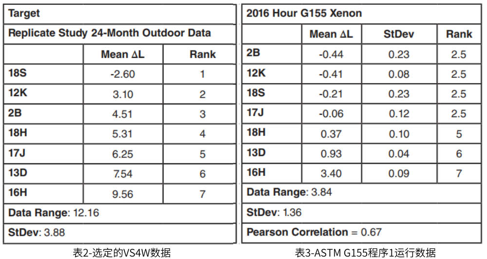 表2為選定的VS4W數(shù)據(jù)， 表3為ASTM G155程序1運行的數(shù)據(jù)