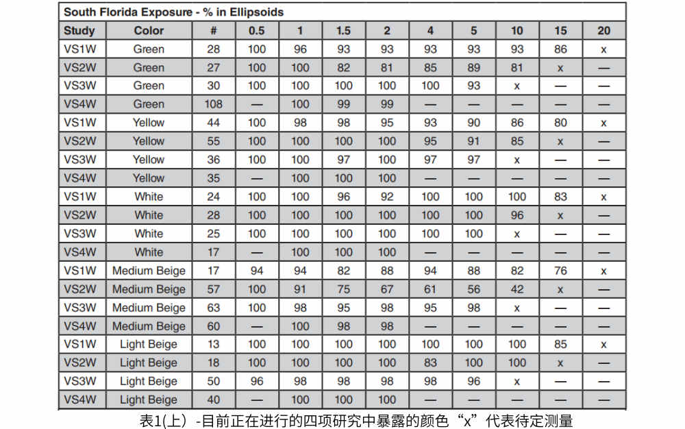 表1(上）-目前正在進行的四項研究中暴露的顏色“x”代表待定測量