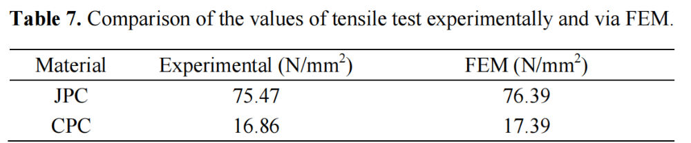 表7 拉伸試驗值與有限元分析值的比較