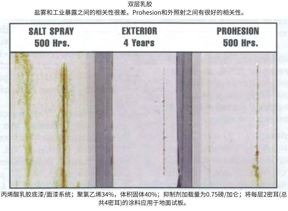 Prohesion、鹽霧(ASTM B117)和戶外暴露之間的測試結(jié)果的相關(guān)性