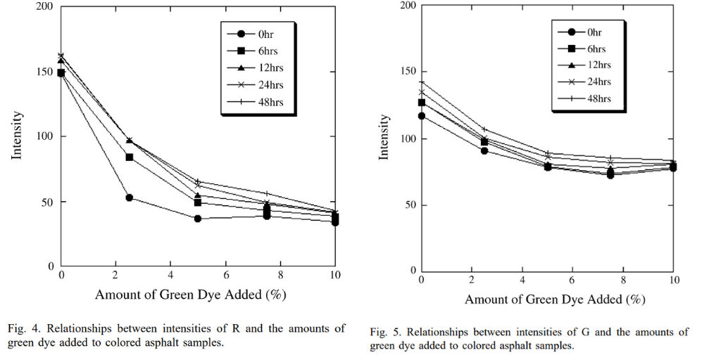 圖4和圖5 R和G的強(qiáng)度與添加到彩色瀝青樣品中的綠色染料的數(shù)量之間的關(guān)系