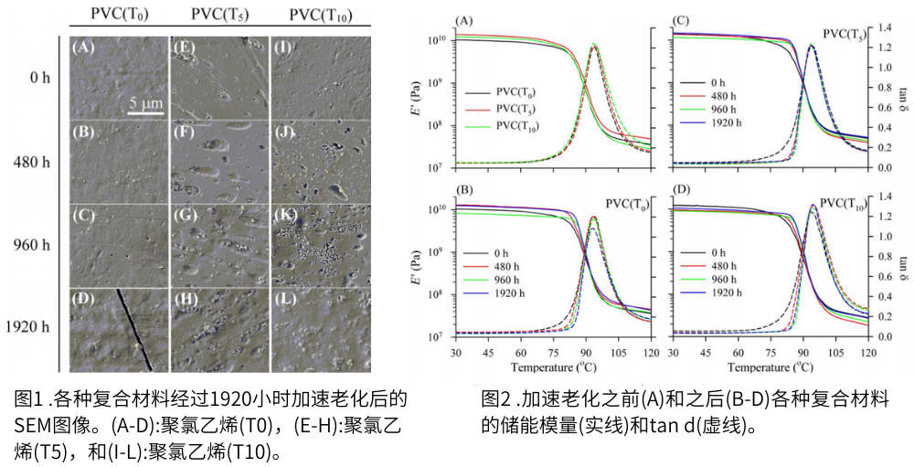 圖1復(fù)合材料經(jīng)過1920小時加速老化后的SEM圖像， 圖2為加速老化前后的對比