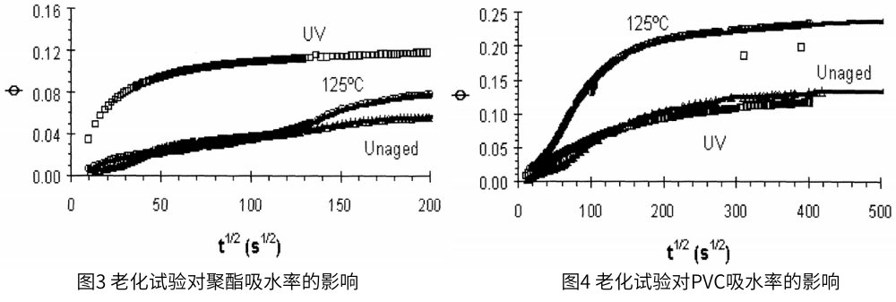 圖3 為老化試驗對聚酯吸水率的影響，圖4為老化試驗對PVC吸水率的影響