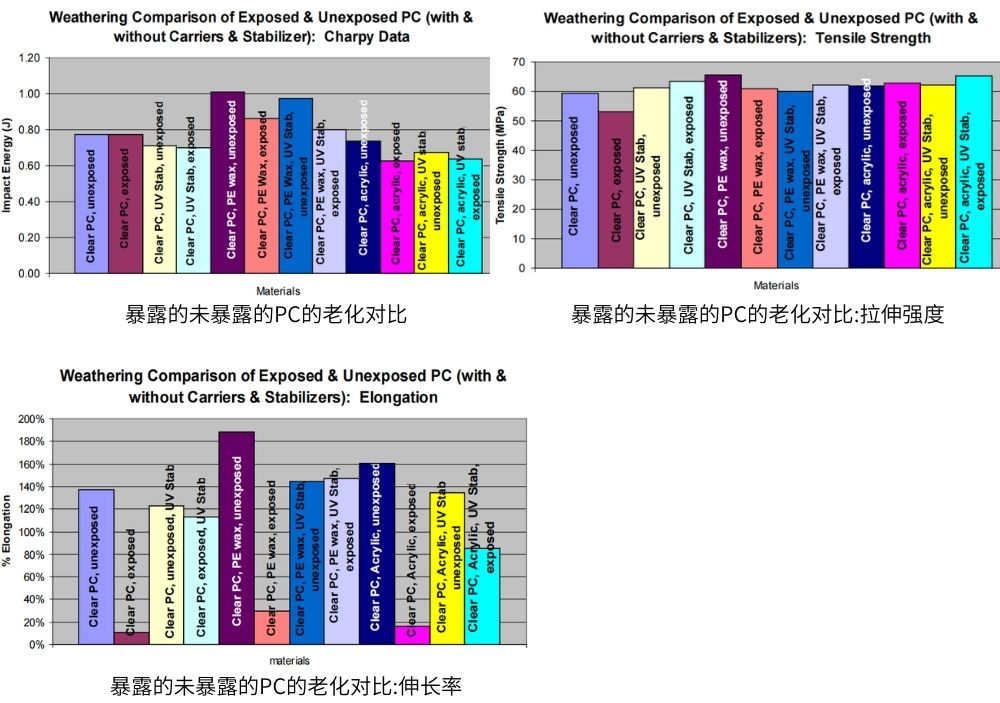 聚碳酸酯老化測(cè)試試驗(yàn)后的結(jié)果