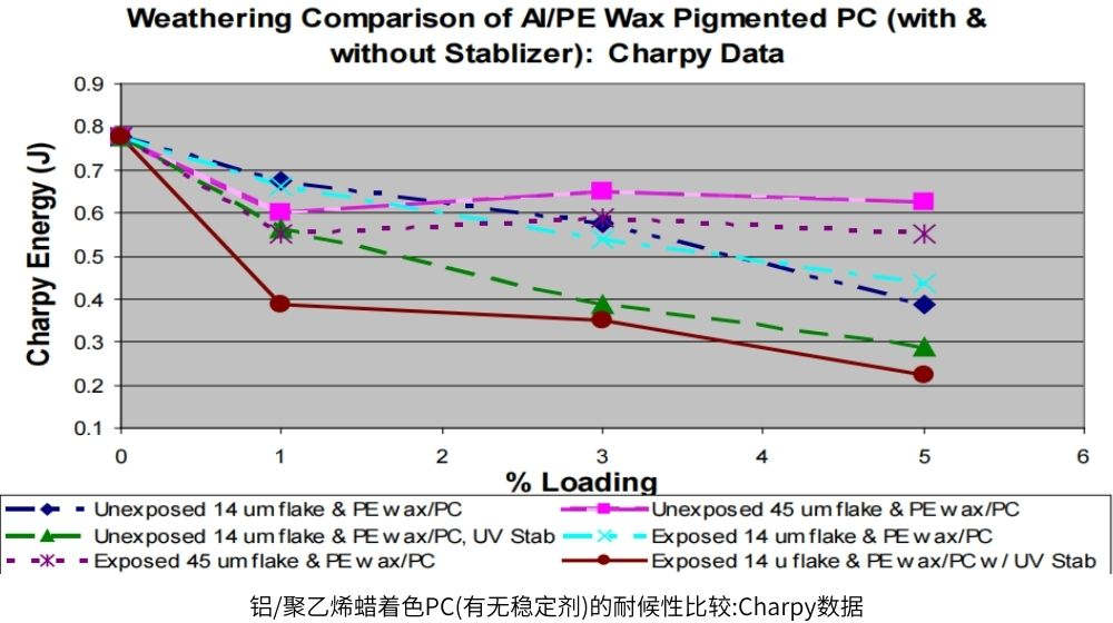 丙烯酸著色PC(有無(wú)穩(wěn)定劑)的耐候性比較:Charpy數(shù)據(jù)