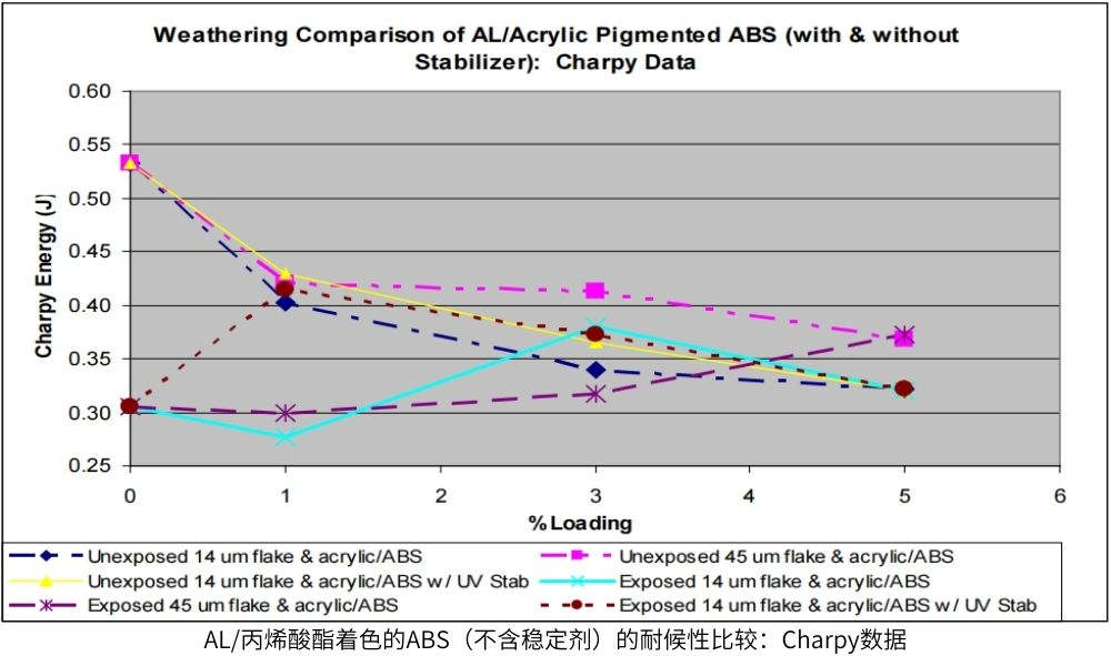 AL/丙烯酸酯著色的ABS（不含穩(wěn)定劑）的耐候性比較：Charpy數(shù)據(jù)