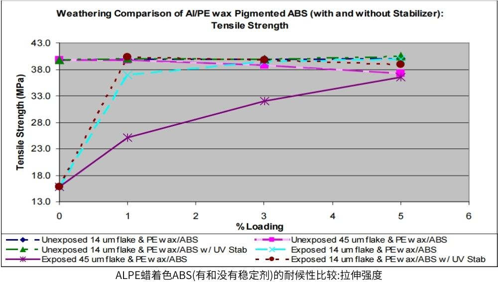 ALPE蠟著色ABS(有和沒(méi)有穩(wěn)定劑)的耐候性比較:拉伸強(qiáng)度