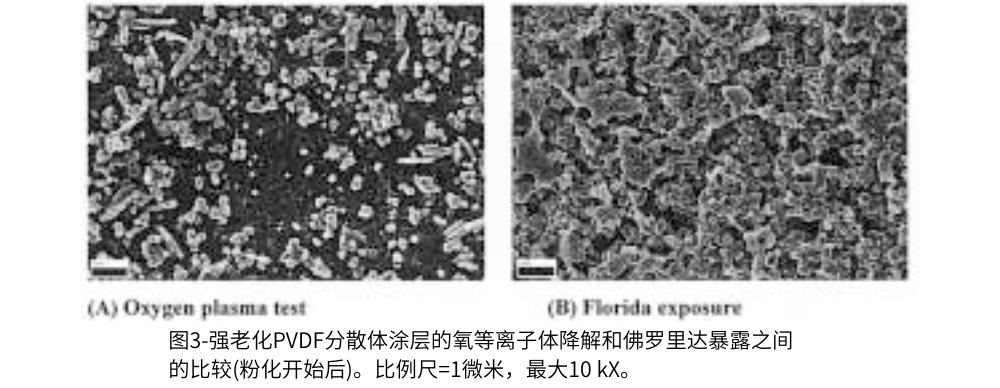 圖3-強(qiáng)老化PVDF分散體涂層的氧等離子體降解和佛羅里達(dá)暴露之間的比較(粉化開始后