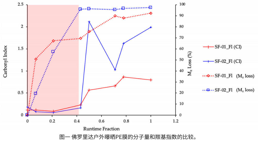 圖1 佛羅里達(dá)戶外曝曬PE膜的分子量和羰基指數(shù)的比較。