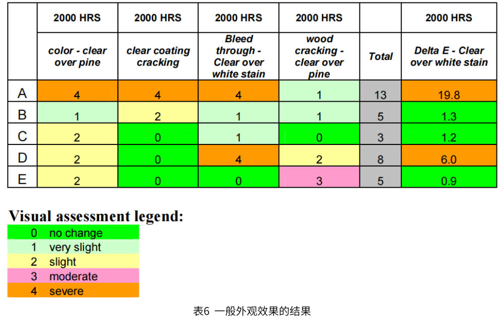 表6顯示了一般外觀效果的結(jié)果
