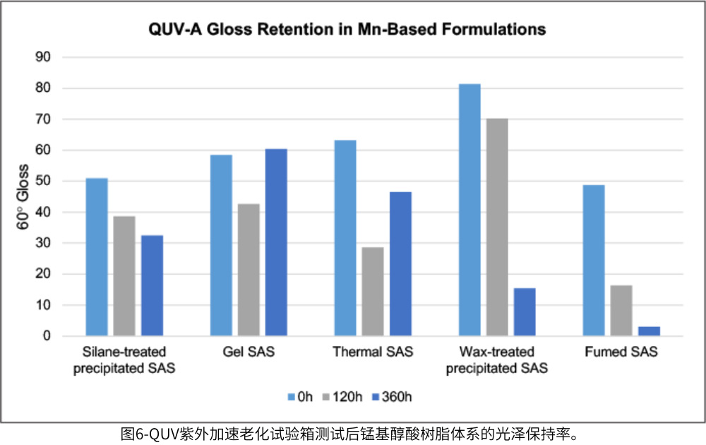 圖6-QUV紫外加速老化試驗箱測試后錳基醇酸樹脂體系的光澤保持率