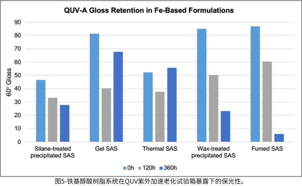 圖5-鐵基醇酸樹脂系統(tǒng)在QUV紫外加速老化試驗箱暴露下的保光性