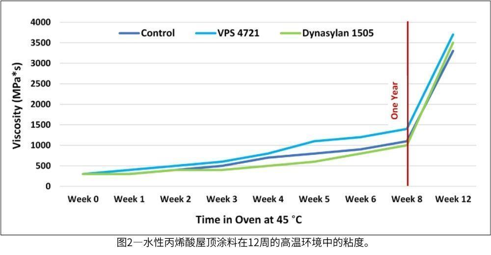 圖2—水性丙烯酸屋頂涂料在12周的高溫環(huán)境中的粘度