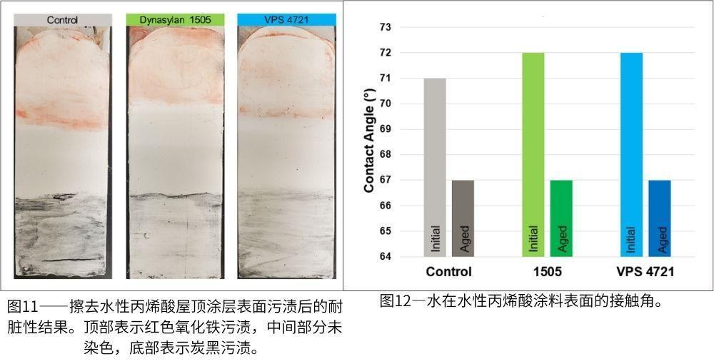 圖11—擦去水性丙烯酸屋頂涂層表面污漬后的耐臟性結(jié)果；圖12—水在水性丙烯酸涂料表面的接觸角