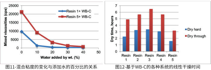 圖11-混合粘度的變化與添加水的百分比的關(guān)系；圖12-基于WB-C的各種系統(tǒng)的線性干燥時間