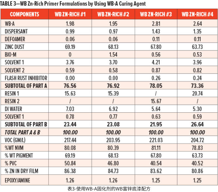 表3-使用WB-A固化劑的WB富鋅底漆配方