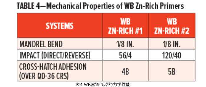 表4-WB富鋅底漆的力學(xué)性能