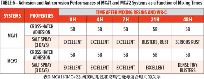 表6-MC#1和MC#2系統(tǒng)的粘附性和防腐性能與混合時間的關(guān)系