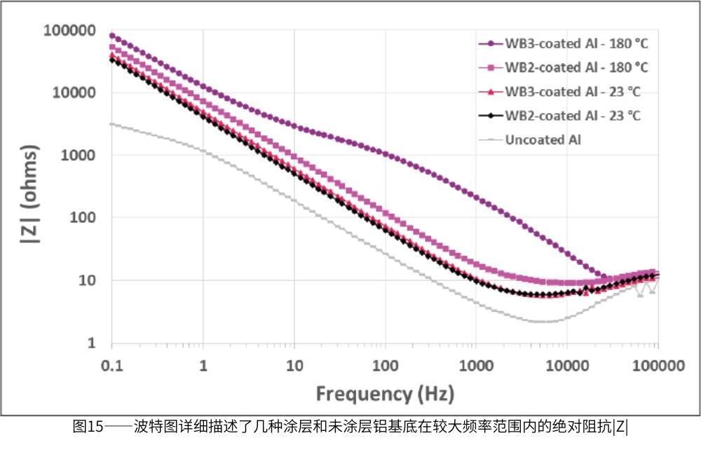 圖15-波特圖詳細(xì)描述了幾種涂層和未涂層鋁基底在較大頻率范圍內(nèi)的絕對(duì)阻抗