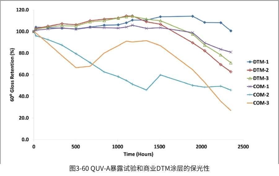 在QUV紫外加速老化測(cè)試箱中對(duì)商業(yè)DTM涂層進(jìn)行曝露測(cè)試