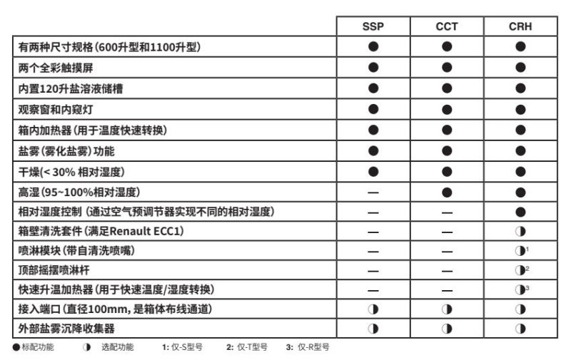 Q-FOG鹽霧試驗(yàn)箱型號(hào)功能表