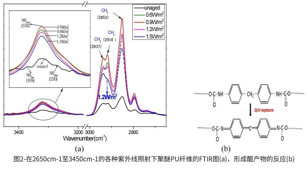 圖2a顯示了從3450cm-1到2650cm-1的QUV老化樣品的FTIR分析結果