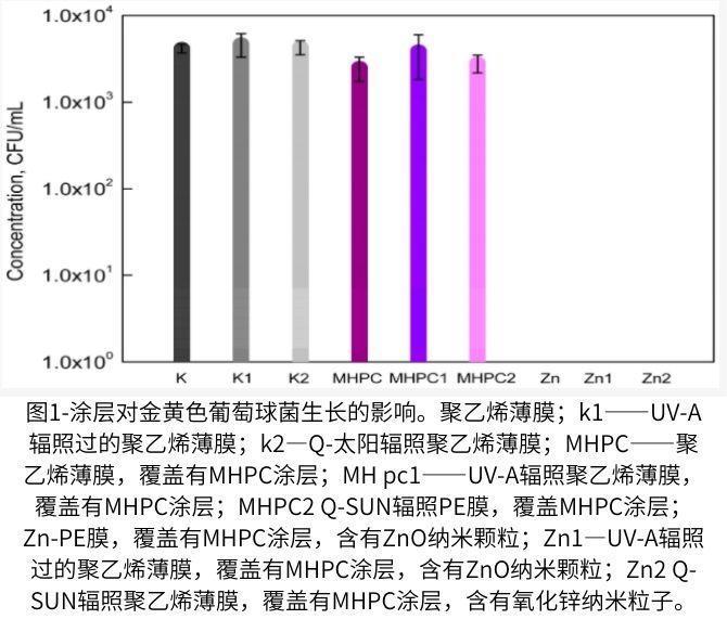 使用QUV照射的薄膜的細(xì)菌細(xì)胞的數(shù)量增加情況