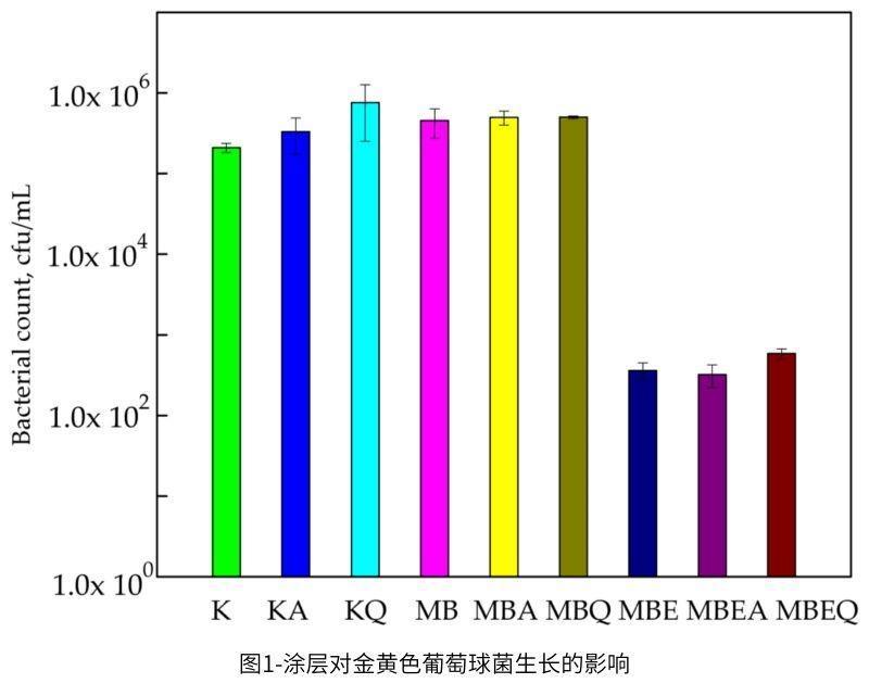 圖1-涂層對金黃色葡萄球菌生長的影響