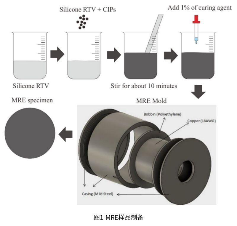 圖1-MRE樣品制備