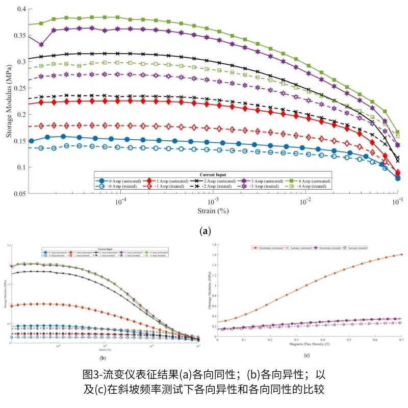 圖3-流變儀表征結(jié)果(a)各向同性；(b)各向異性；以及(c)在斜坡頻率測(cè)試下各向異性和各向同性的比較