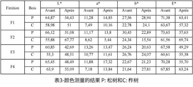 表3-顏色測(cè)量的結(jié)果 P 松樹和C 柞樹