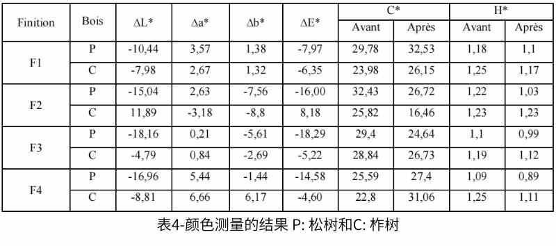 表4-顏色測(cè)量的結(jié)果 P 松樹和C 柞樹