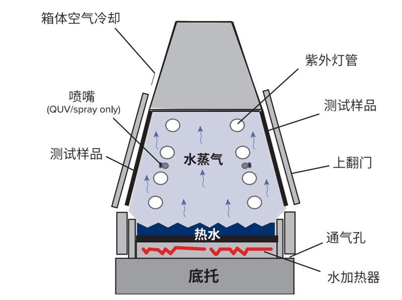 導(dǎo)電涂層紫外熒光老化機冷凝功能