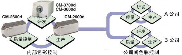 CM-2500d便攜式分光測色計