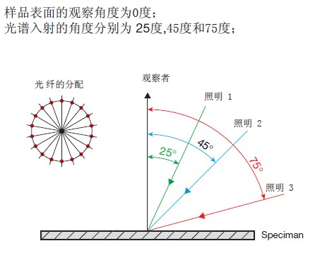 多角度分光測(cè)色儀光學(xué)結(jié)構(gòu)圖